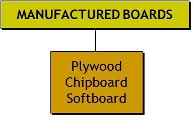 Example of Manufactured Boards.